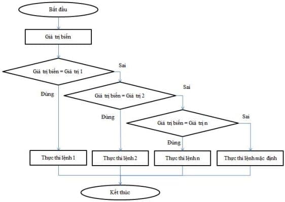 Lệnh lựa chọn CASE...OF - LibCode.net