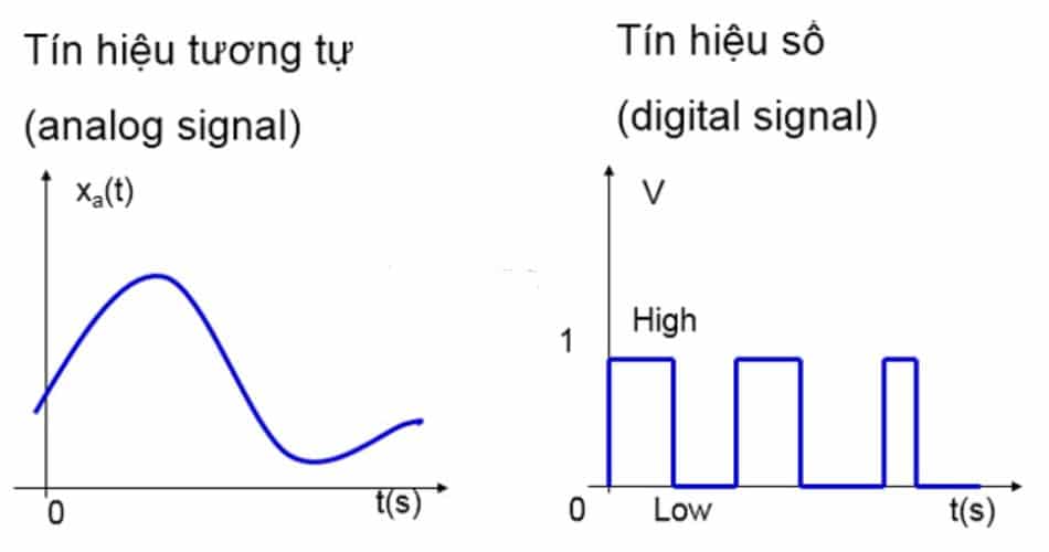 Tín Hiệu Số Và Tín Hiệu Tương Tự