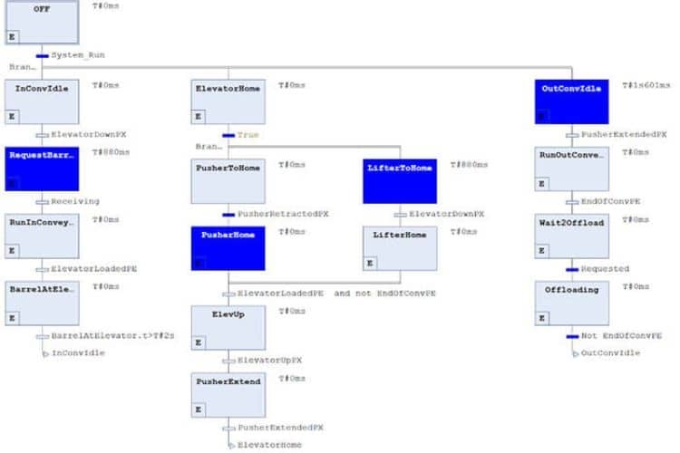 Lập trình PLC là gì